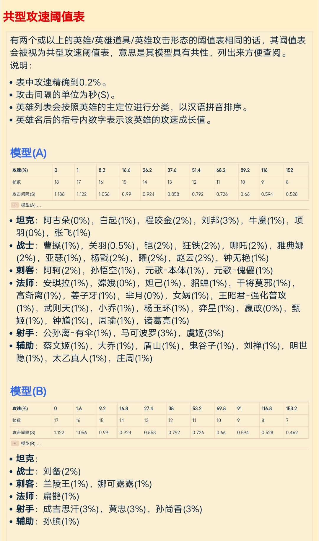 后羿攻速阈值表最新出炉？如何查看后羿攻速阈值表？