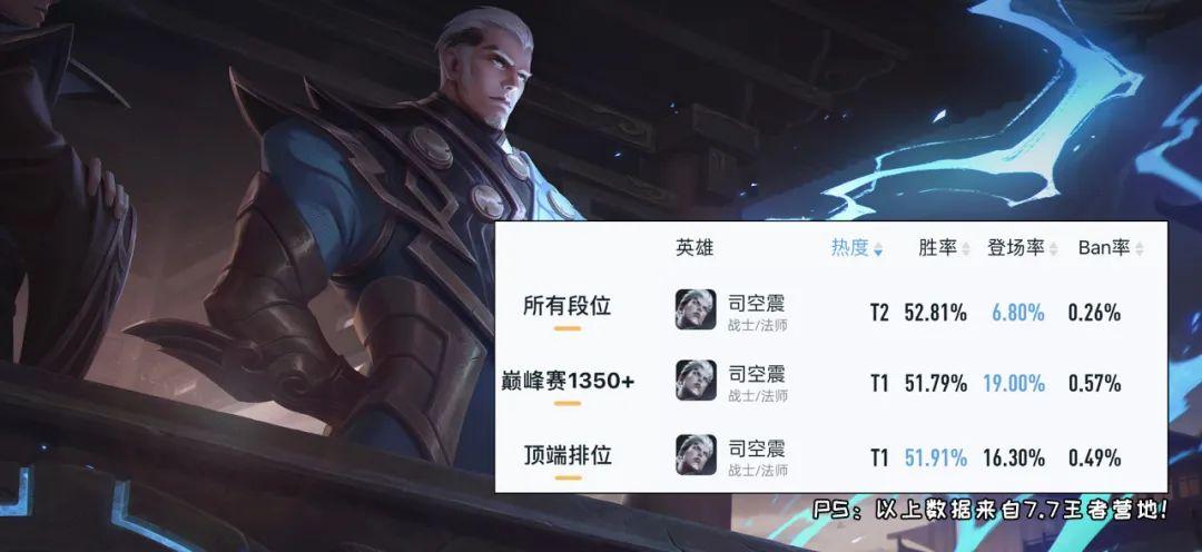 王者荣耀司空震CD出装攻略？如何选择最佳装备？